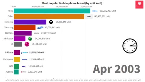 Most Popular mobile Phone Brands 1993 - 2022 | best selling phone brand 2022 | cellphone Ranking