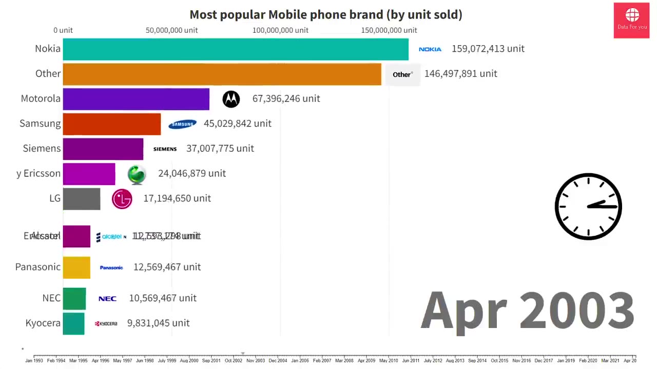 Most Popular mobile Phone Brands 1993 - 2022 | best selling phone brand 2022 | cellphone Ranking