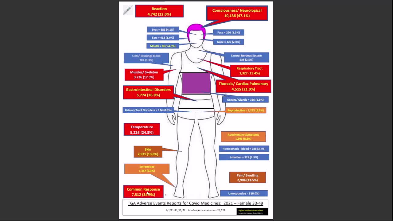 Summary Female 30-49 Adverse Events Reports for Covid - TGA - Kim Burgess