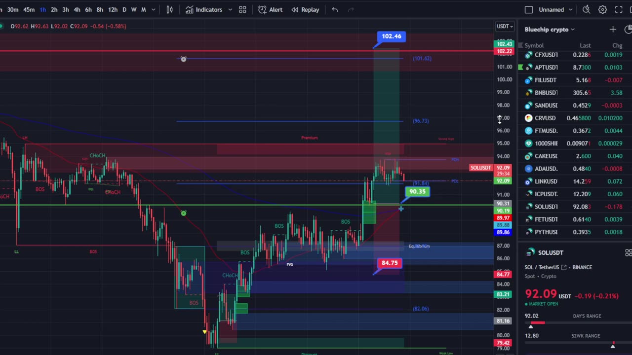 Bullish on $SOL : GOLDEN CROSS on 1hr TimeFrame