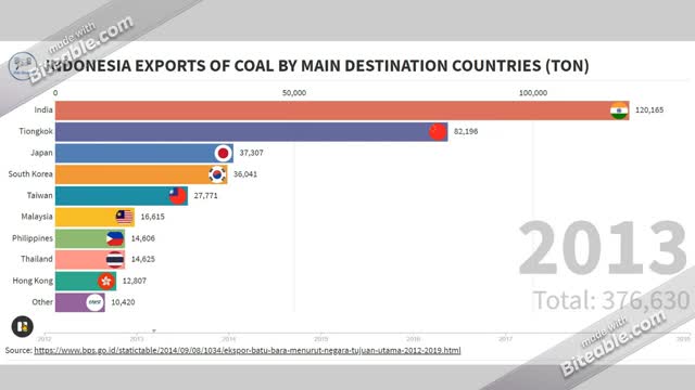 Timeline of coal export from Indonesia