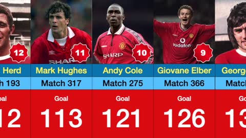 All time TOP 20 Manchester United scorers