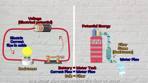 V=IR Explained | Ohm's Law - Water System as Analogy