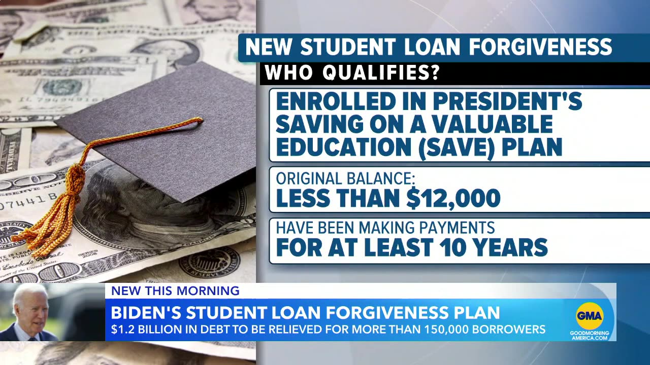 150,000 student loan borrowers to receive debt relief