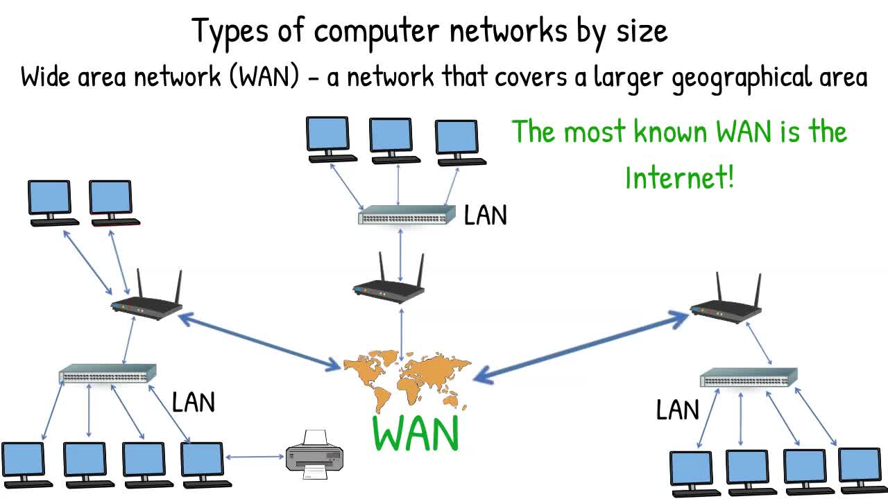 Types of computer networks by size (PAN, LAN, MAN, WAN)