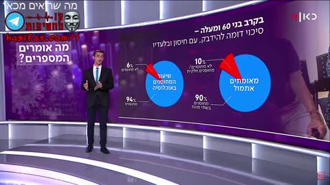 CDC מודה שהחיסון לא עובד וכולם מדביקים גם מחוסנים באותה מידה