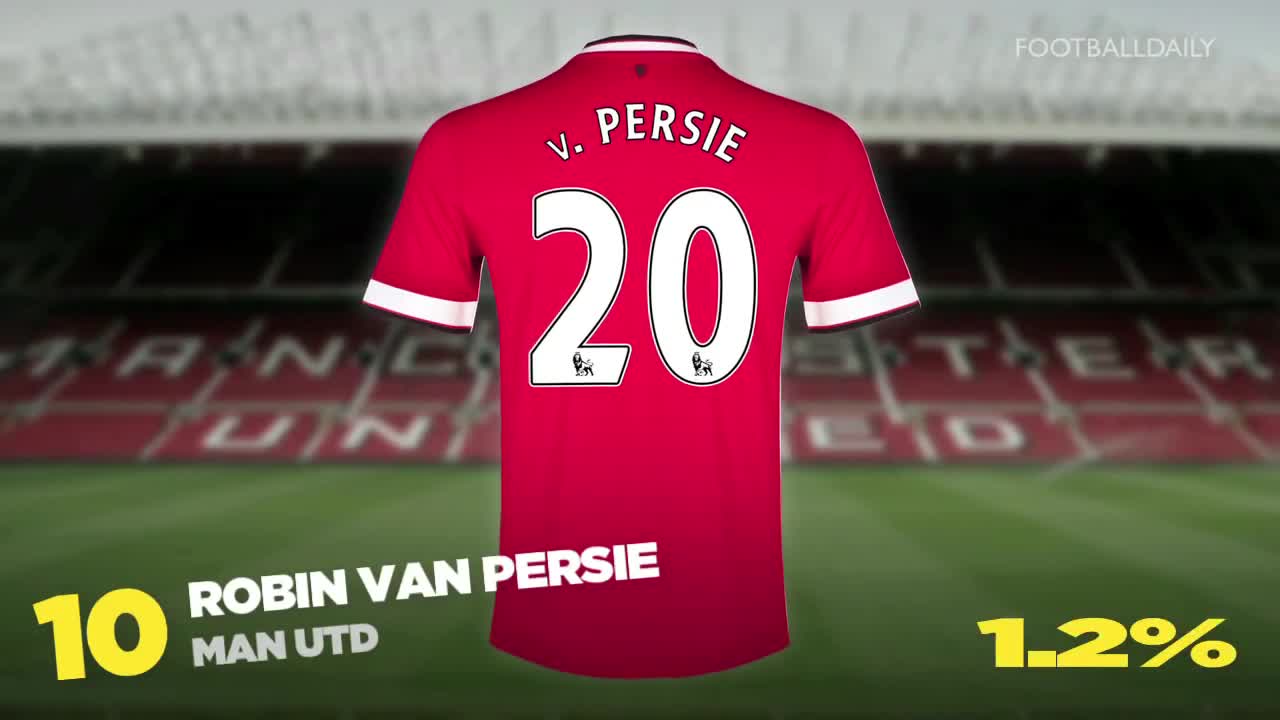 Top 10 Best Selling Premier League Shirts 2015