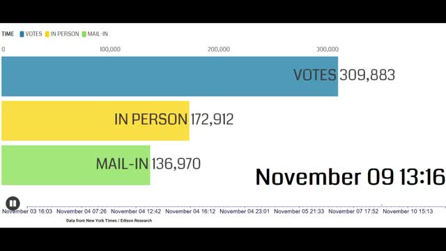 Chester County PA 2020 Election in 90 Seconds