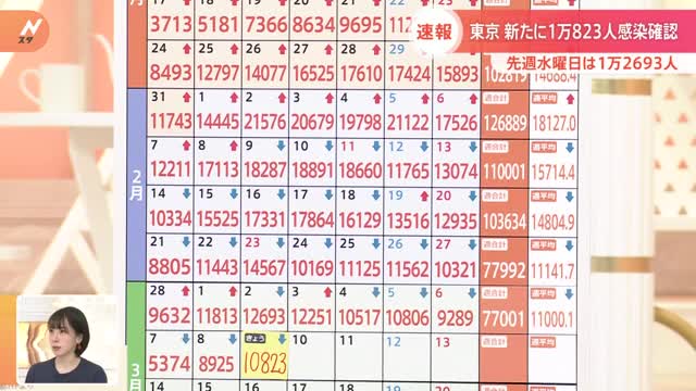 新型コロナ 東京都きょう新たに1万823人感染発表 前週から1870人減少