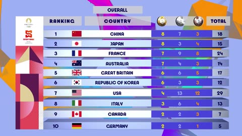 Olympic Games Paris 2024 | Medal Standings | After Day 5