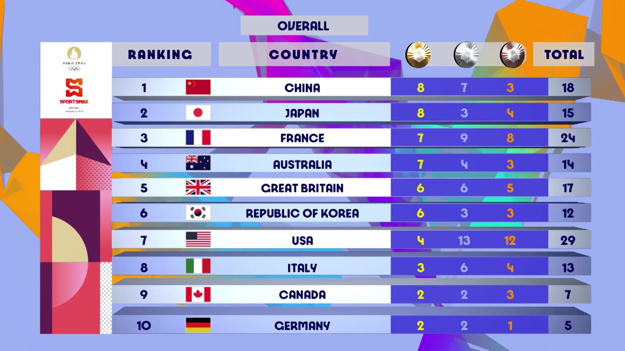 Olympic Games Paris 2024 | Medal Standings | After Day 5