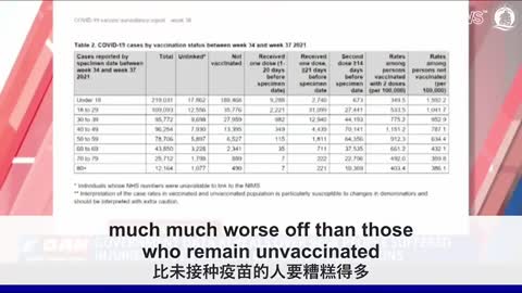 英國數據顯示 新冠病毒的死亡率 打疫苗的人比沒打的人高出了286％！
