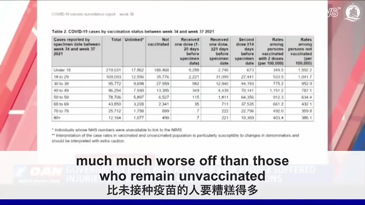 英國數據顯示 新冠病毒的死亡率 打疫苗的人比沒打的人高出了286%!