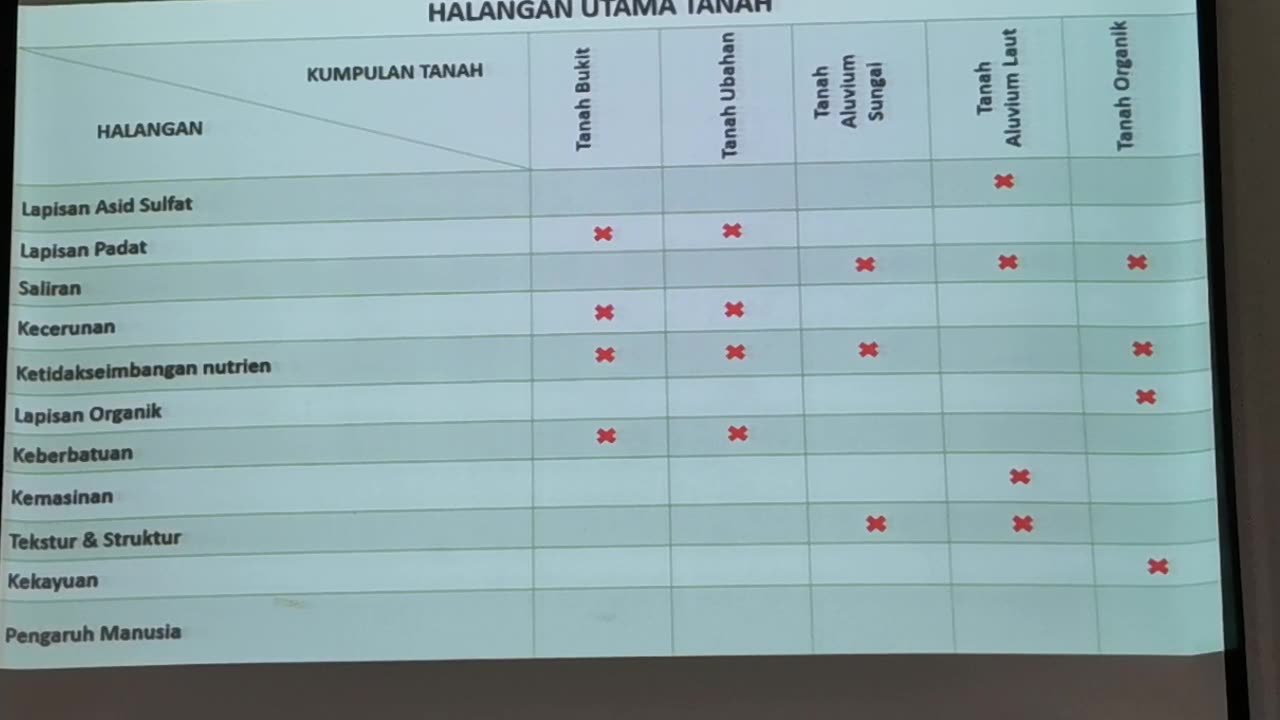 P06 Sifat Tanah & Penilaian Kesesuaian Tanah Untuk Tanaman, Kalumpang, 26 Jun 2024