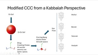 Telemetry Ep15 (Conformal Cyclic Cosmology and Kabbalah Overview Pt2) by Dr. Paul Cottrell