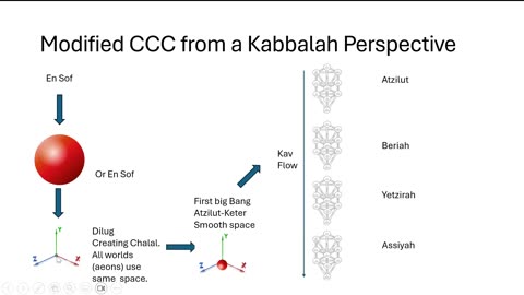 Telemetry Ep15 (Conformal Cyclic Cosmology and Kabbalah Overview Pt2) by Dr. Paul Cottrell