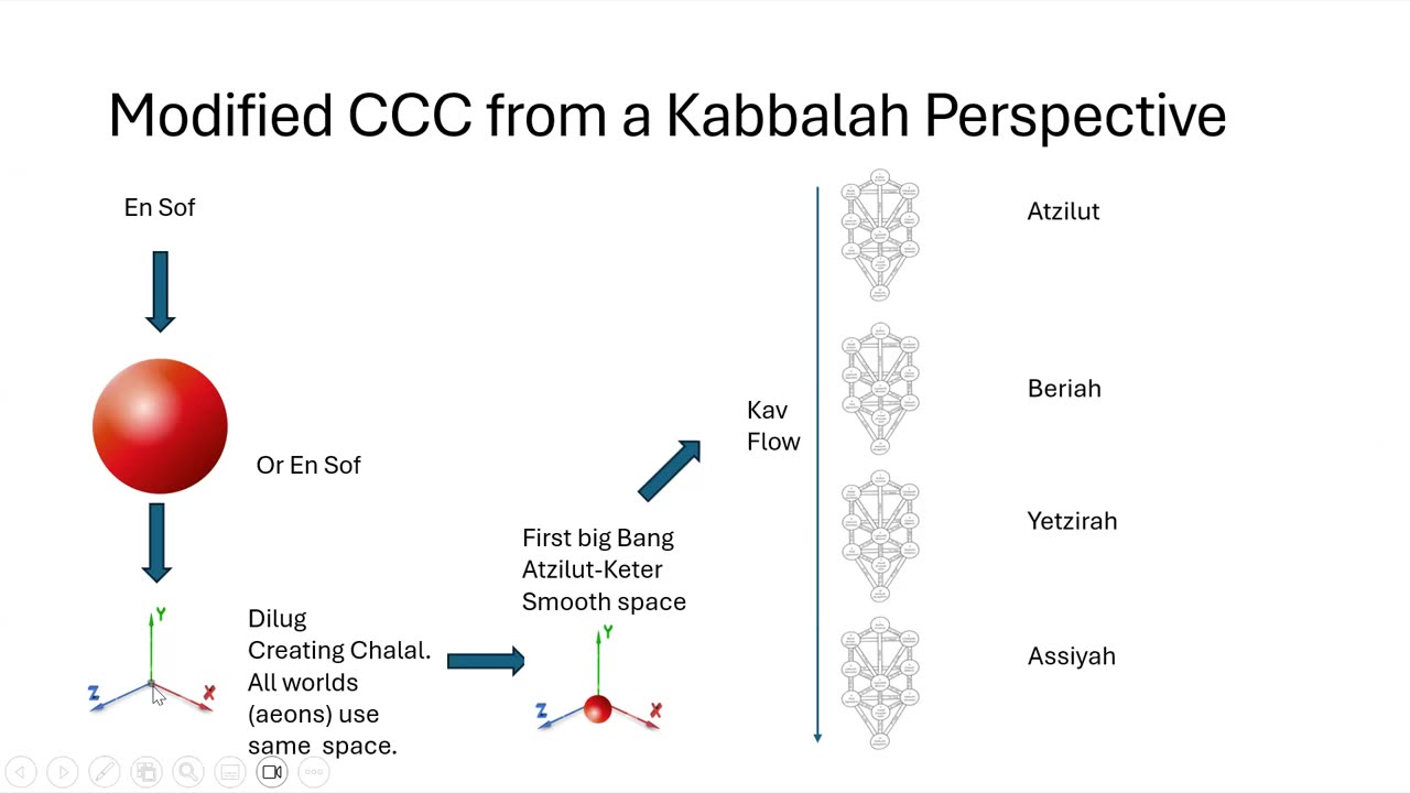 Telemetry Ep15 (Conformal Cyclic Cosmology and Kabbalah Overview Pt2) by Dr. Paul Cottrell