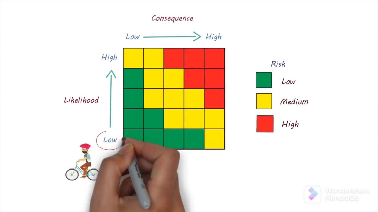 ☆ What is Risk ☆ How To Use Risk Matrix