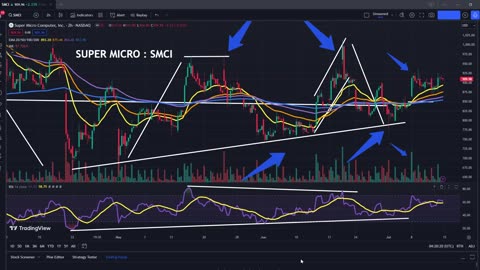 SUPER MICRO COMPUTER Stock Price Prediction (SMCI)