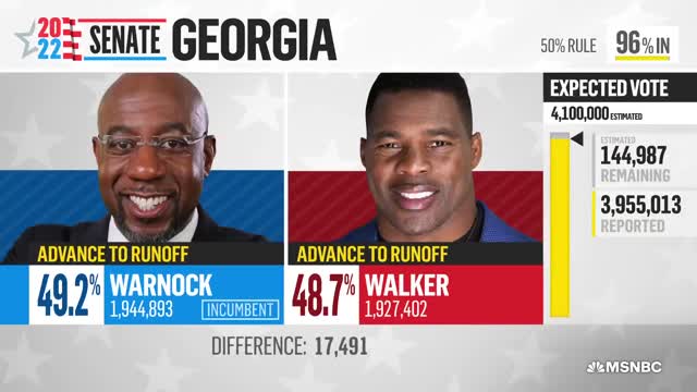 Walker And Warnock Headed To Runoff In Georgia Senate Race