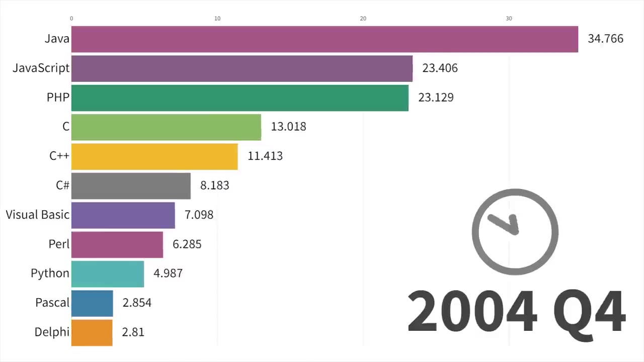 Most Popular Programming Languages 1965 - 2022