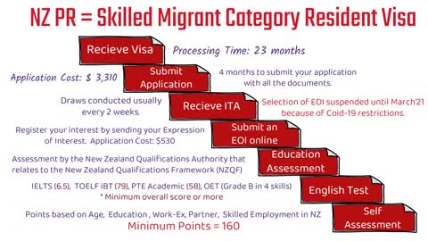 New Zealand PR 2021 (Step-By-Step Process)