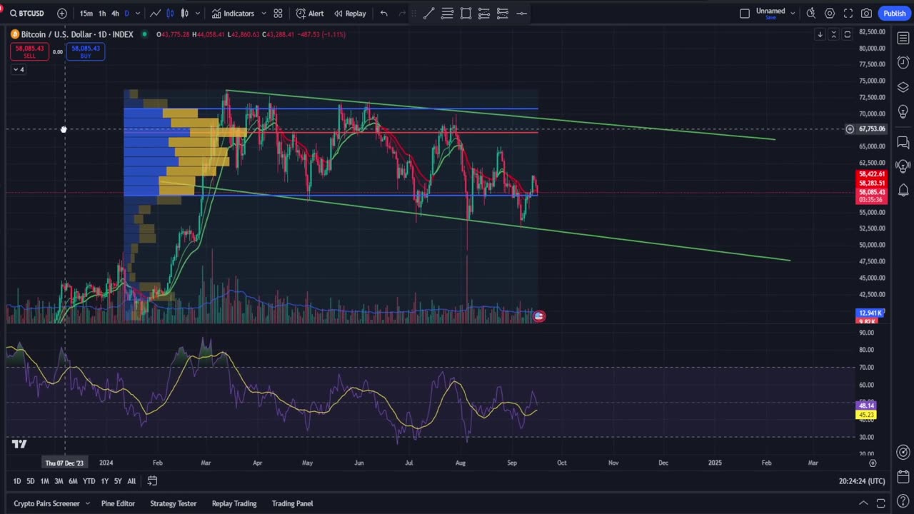 Bitcoin Weekly Outlook