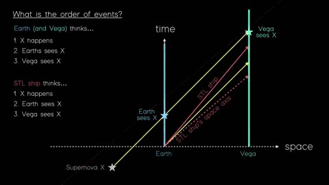 Why Going Faster-Than-Light Leads to Time Paradoxes