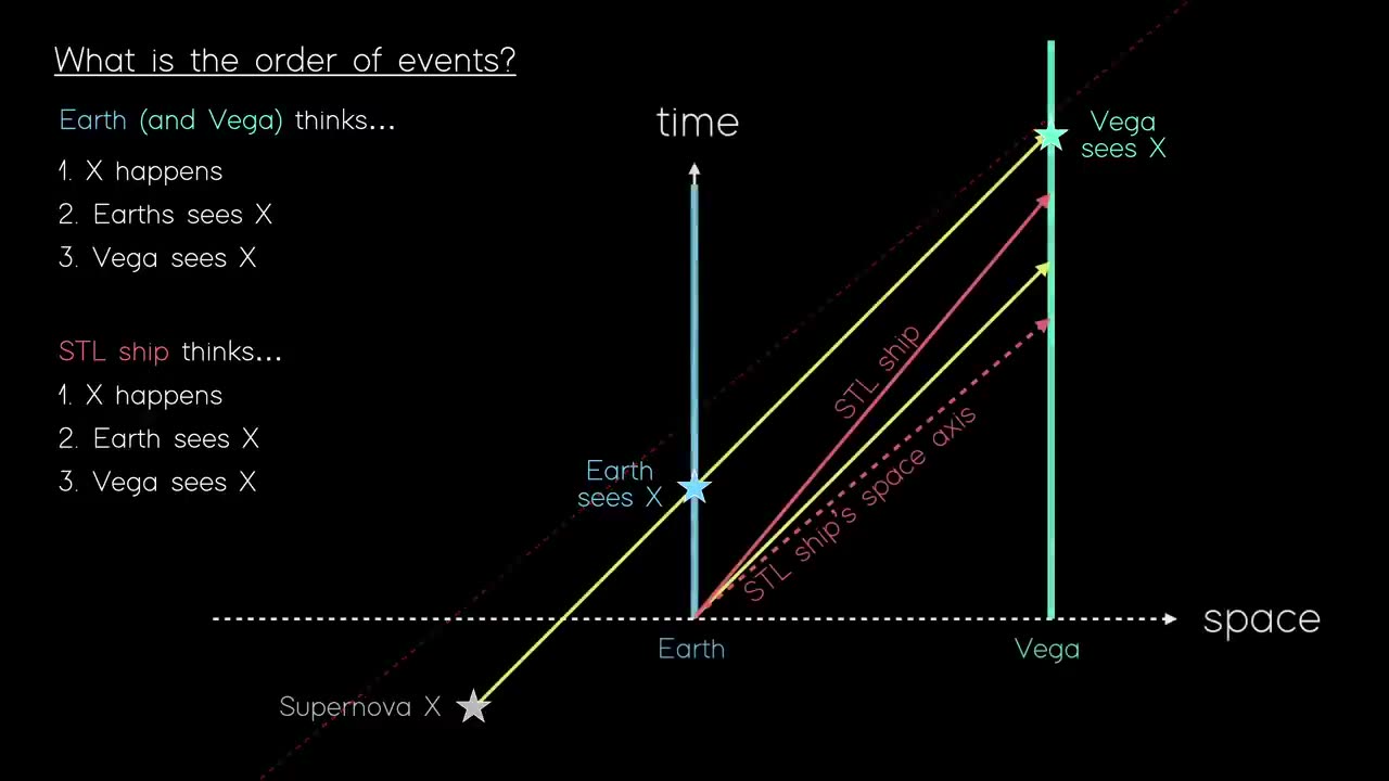 Why Going Faster-Than-Light Leads to Time Paradoxes