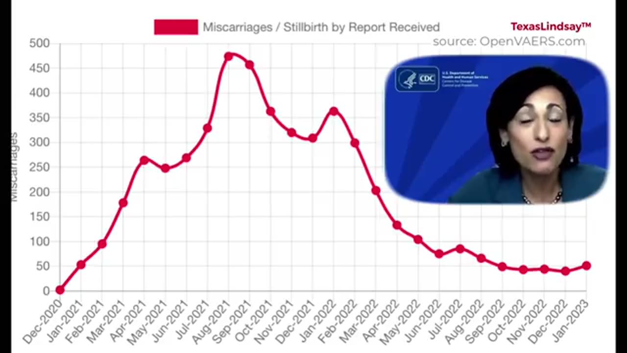 There’s no way Walensky didn’t know. The miscarriage safety signal was off the charts.