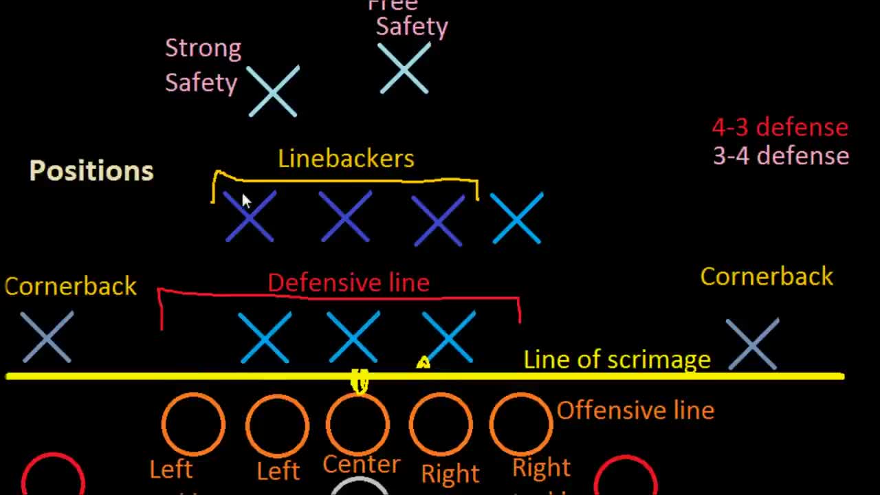 Intro to understanding Football