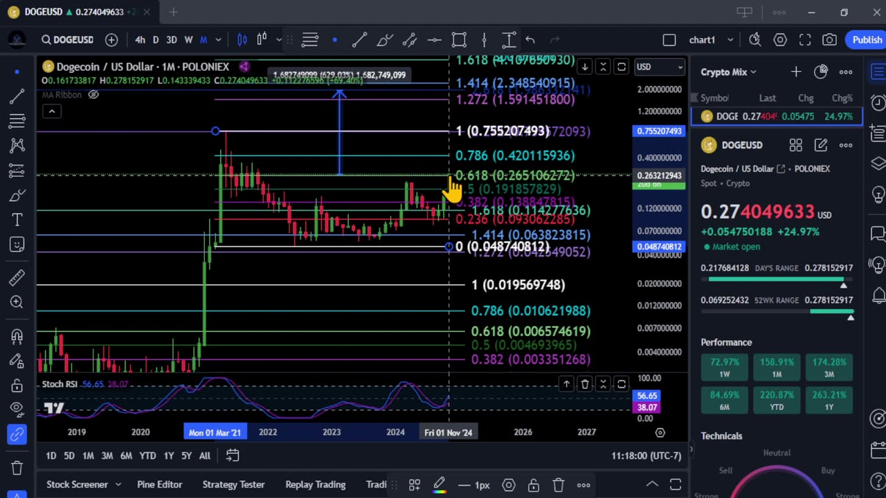 DOGE to the Moon! $2 in 2025! Bullrun Top & Technical Analysis!