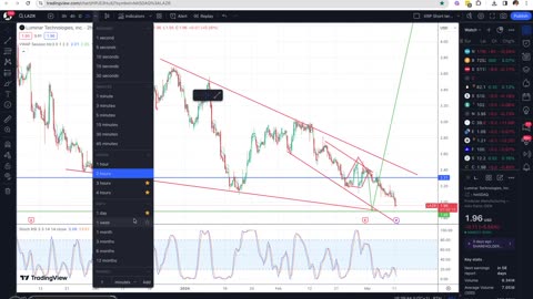 Luminar Technologies (LAZR) Update: Short Squeeze Brewing? | 3/11/2024 Candlestick Ninja Analysis