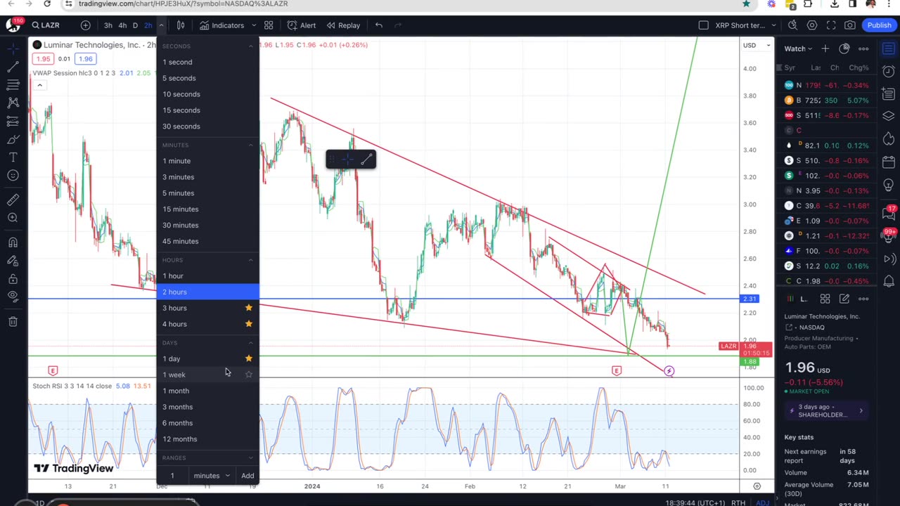 Luminar Technologies (LAZR) Update: Short Squeeze Brewing? | 3/11/2024 Candlestick Ninja Analysis