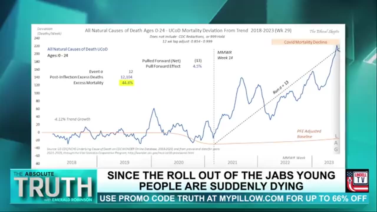 Horrific data that shows an increase in cardiac arrest and cancers amongst children..