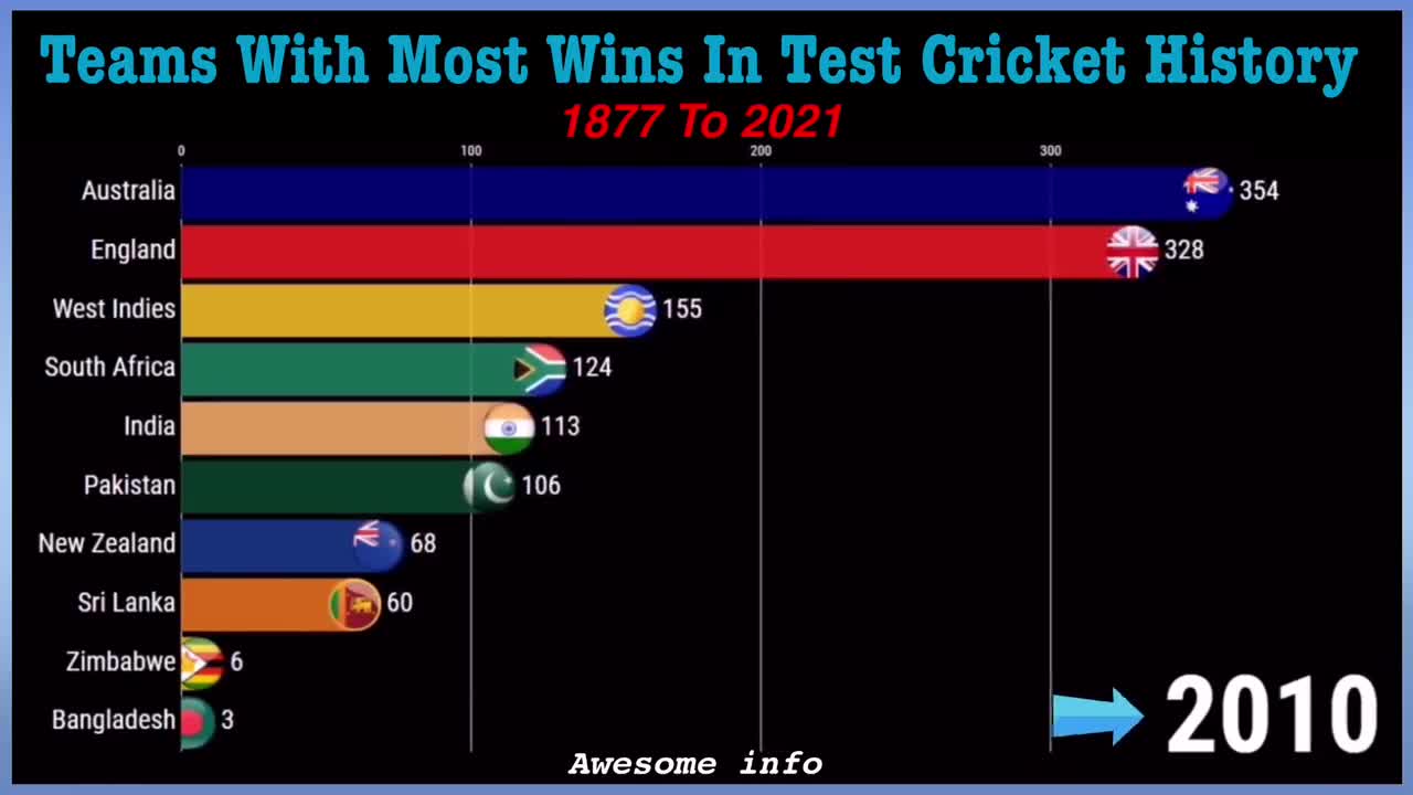 Teams With Most Wins In Test Cricket History #icc #love #cricketlovers #cricketfans #cricketer