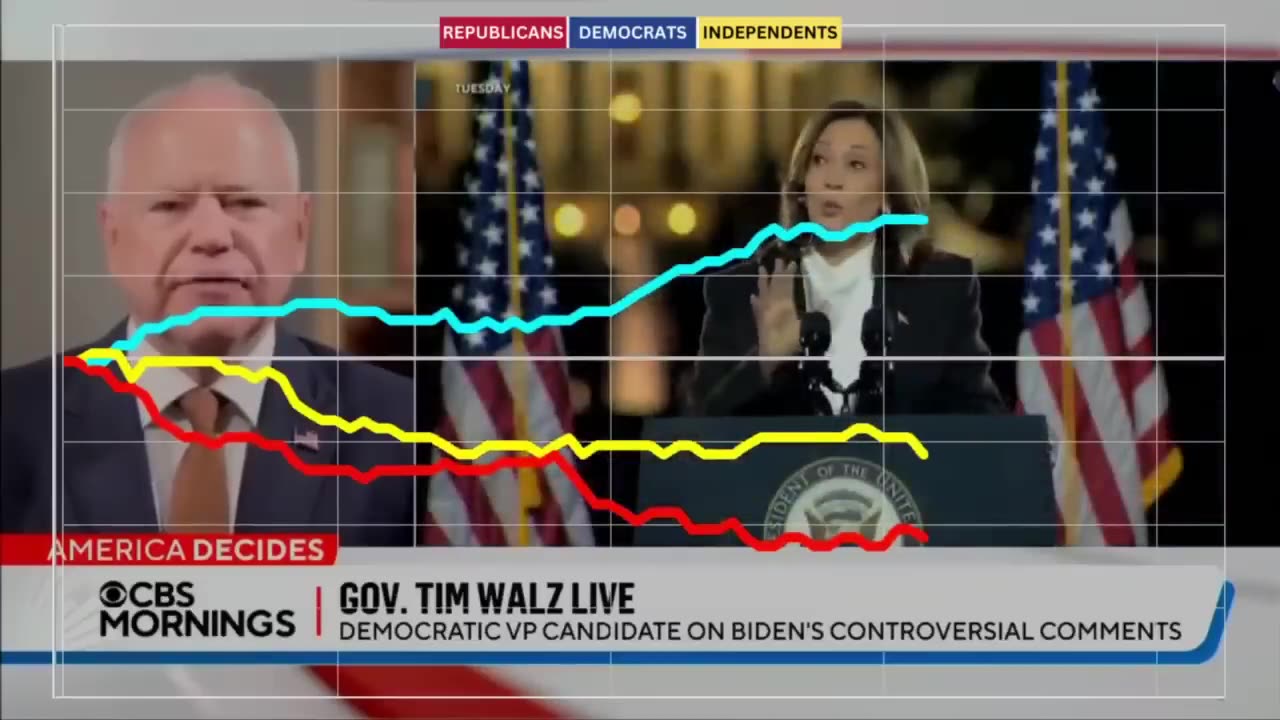 Independents not buying Tim Walz's message of unity after Biden's 'garbage' comment