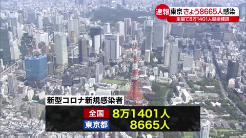 【新型コロナ】東京都8665人・全国8万1401人の新規感染確認 8日