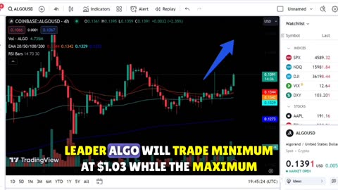 Algorand (ALGO) Another break out? Don't miss it.