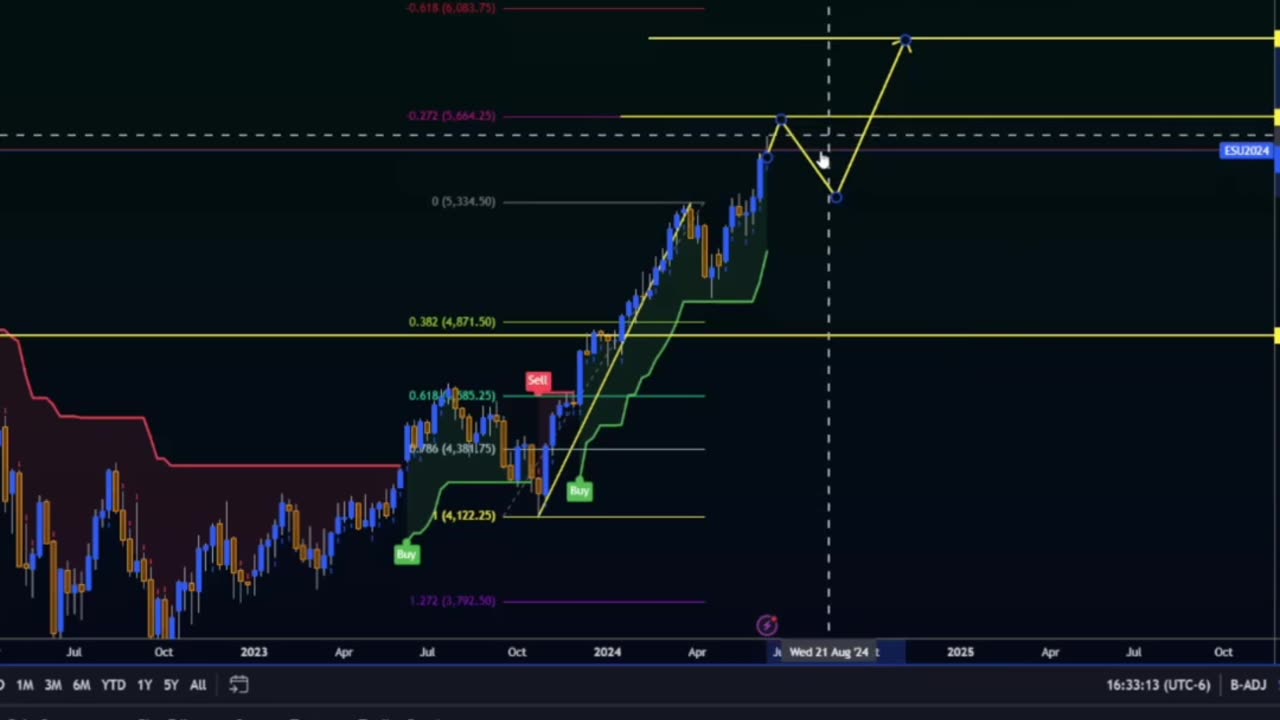 $SP500 Market Predictions 2024: Election Year and the Market