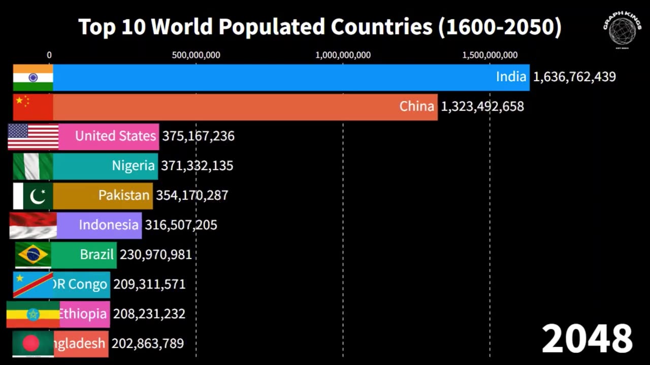 "Top 10 World Populated Countries (1600-2050) | Racing Bar Graph"