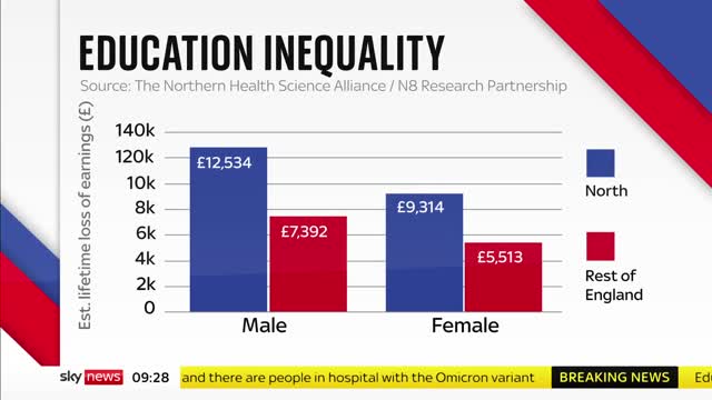 COVID-19: Widening inequalities for kids in the North of England