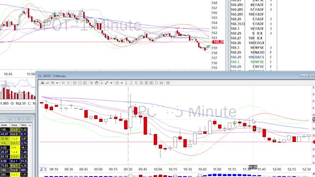 Day Trade Recap - 2.3.22 $TXN $SPOT $AFRM (Red Day!)