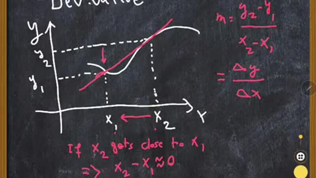 Derivatives easily explained