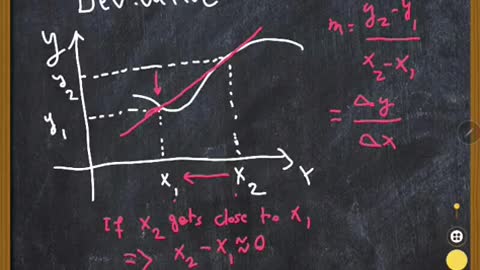 Derivatives easily explained