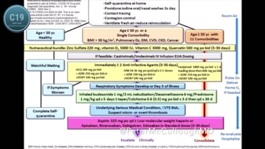 Dr. Peter McCullough's: Sequence Multi-Drug Therapy for COVID - The Bedrock for Treatment