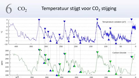 Pierre Capel; 7 shades of Fear, interessante video! klimaat, stikstof kringloop, etc NL.