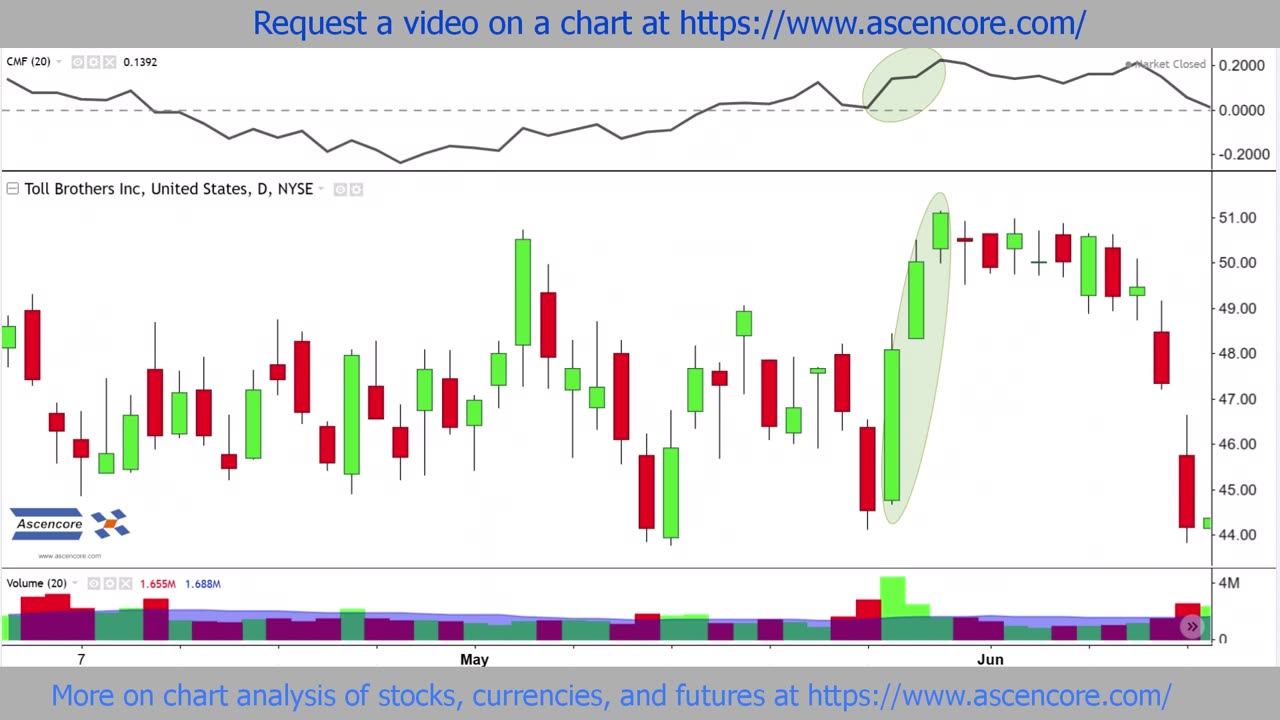 Toll Brothers (TOL) Stock Chart Analysis With The Chaikin Money Flow Indicator