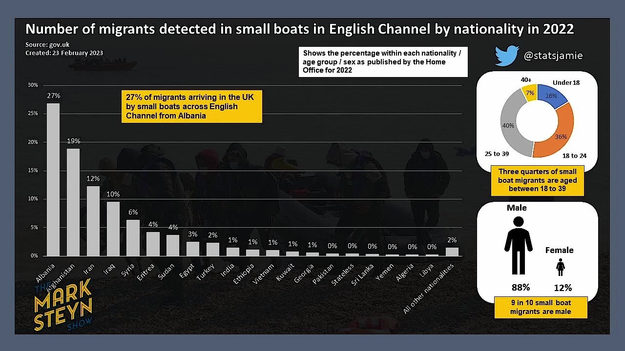 Running the numbers on Albanian migrants