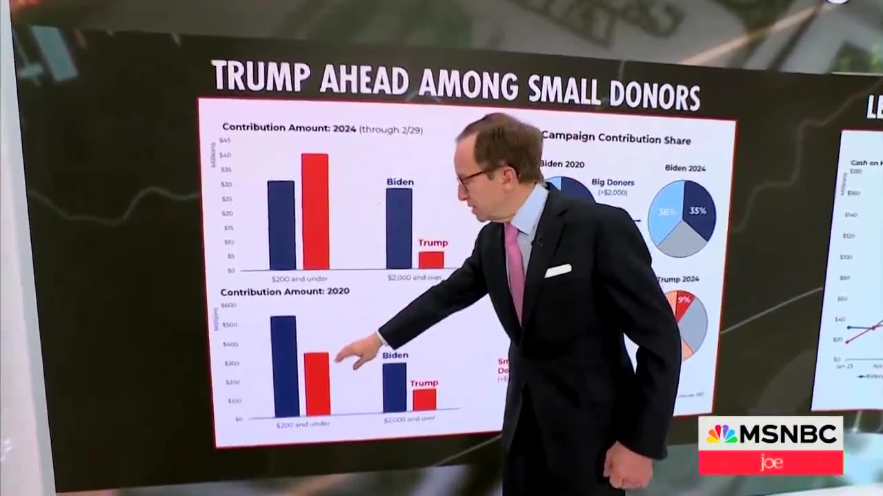 Biden's Base of Donors Has Shifted -Trump Gains Significant Lead in Amount of Donors To His Campaign